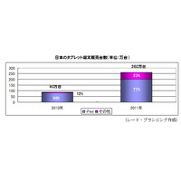 タブレット端末、2011年は20社から61機種発売で前年より倍増……シードP調べ 画像