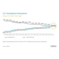 米国では携帯電話の半数がスマートフォン！依然としてAndroidが優勢 画像
