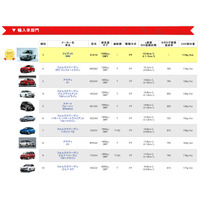 51万人会員から集計した実用燃費ランキングを発表！ 1位プリウス、気になる燃費は？ 画像
