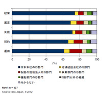 国内多国籍企業のICTインフラ導入、中国などアジアへの投資意欲増加……IDC調べ 画像