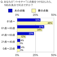 夫婦円満の秘訣は“美妻”&“癒夫”？……アラフィフ世代『パートナー』に関する意識調査 画像