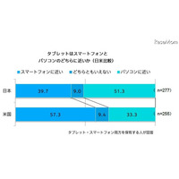 タブレットで「日常的に電子書籍を読む」アメリカ35.2％・日本5.9％ 画像