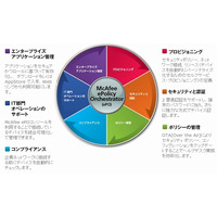 マカフィー、企業向けモバイル端末管理の最新版「EMM 10.0」発表 画像