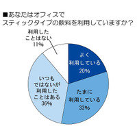 「席朝族」「弁当男子」の次は「スティック女子」!? ……トレンド総研調べ 画像