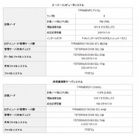 富士通、九州大学の新スーパーコンピュータシステムを受注……九州地区最大規模 画像