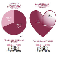 7割の男性が“オネエ”に“女”を感じる！……「女性らしさを感じる瞬間」の意識調査 画像