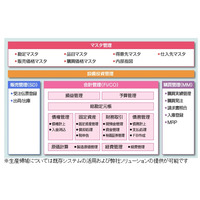 NEC、素材業向け基幹業務クラウドサービスの提供を開始 画像