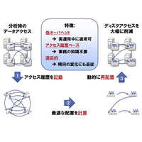 富士通研、ビッグデータのディスク読み書きを約1/10に削減する技術を開発 画像