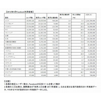 アジア各国のFacebook推定ユーザー数、日本は800万人を超えアジアで7位……セレージャテクノロジー調べ 画像