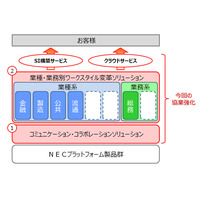 NECとマイクロソフト、大企業向け業種別クラウドで協業……第一弾はコミュニケーションコラボ分野 画像