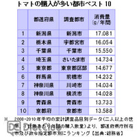 トマトブームはまだまだ続く?! トマト味のカップ麵が続々登場。 画像