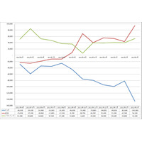 MNP、KDDIが6ヵ月連続で首位に！……純増数はソフトバンクが3ヵ月連続で首位 画像