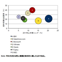 国内クラウドアプリプラットフォーム、2011年上半期の市場規模は70億2,200万円……IDC調べ 画像