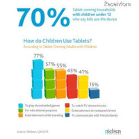 タブレット端末は子どもの遊び友達、先生、そしてベビーシッター…米ニールセン 画像