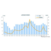 企業倒産負債総額、21年ぶりに4兆円を割り込む…2011年度　東京商工リサーチ  画像