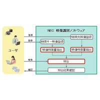 NEC、大量の映像データの中から同一映像を瞬時に見つけ出す「Media-Serpla」発売 画像