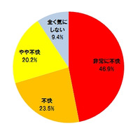 Facebookへの写真投稿など、「友人による勝手な情報公開」に9割以上が不快……トレンドマイクロ調べ 画像