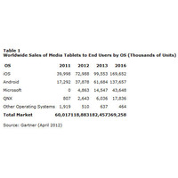 世界のタブレット市場は今後もアップルが牽引……Gartner予測 画像