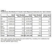 第1四半期の全世界のパソコン出荷台数は約2％増、事前の予測を大きく上回る 画像