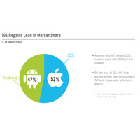 モバイル広告のマーケットシェア、3月は僅差でiOSがAndroid上回る 画像