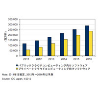 クラウド向けソフト市場、2011年の8.2％から2016年には20.9％まで拡大……IDC予測 画像