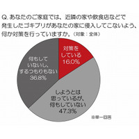 屋外で発生したゴキブリが自宅に侵入……“もらいゴキ”、対策できている人は16％ 画像