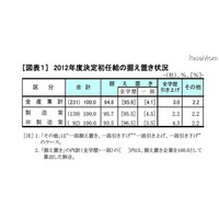 大卒初任給20万4,782円、94.8％の企業が「据え置き」 画像