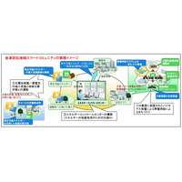 会津若松市・富士通・東北電力、スマートコミュニティの実現に向けた事業計画をスタート 画像