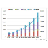 日本国内のM2M市場、2015年度には約3,300億円規模に到達……ROA Holdings予測 画像