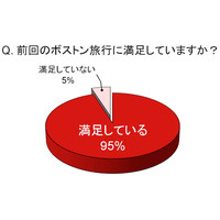 22日にB787のボストン直行便が就航！……観光地としてのボストン、どこに魅力？ 画像