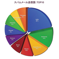 Android不正アプリ、3か月で約5000種が出現……トレンドマイクロ調べ 画像