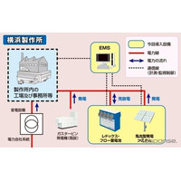 住友電工、メガワット級蓄発電システムの実証実験 画像