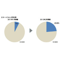 日本のスマホ普及率は「23.6％」、女性ユーザー増で男女比は6対4に……D2C調べ 画像