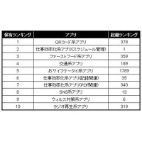 「本当に使われているAndroidアプリ」は？　起動回数やアンインストール数も比較……VOYAGE GROUP調べ 画像