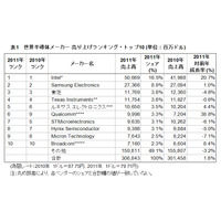 2011年の世界半導体市場の売り上げは、1.8％増の3,068億ドル……ガートナー調べ 画像