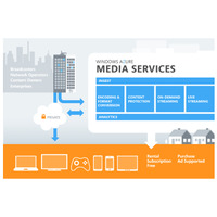 マイクロソフト、配信事業者向けクラウドサービス「Windows Azure Media Services」発表 画像