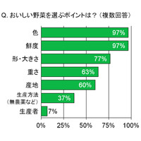 野菜ソムリエの7割が「週に1回以上野菜ジュースを飲む」……野菜・野菜ジュースに関する調査  画像