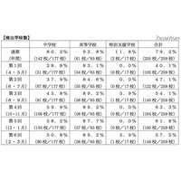 熊本県、学校裏サイトの調査結果…総数は減少するも中学では増加 画像