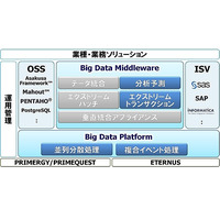 富士通、ビッグデータ活用を支援するソフト群を体系化し販売開始……複合イベント処理などを新開発 画像