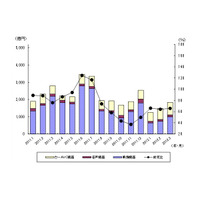 薄型テレビは依然低調、BDプレーヤーやカーAVCは回復の兆し……JEITA調べ 画像