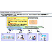 NTT西、BCPを支援するクラウド型リモートアクセスとWeb会議を提供開始 画像