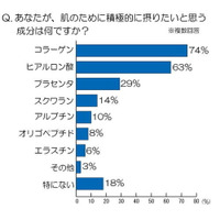 女性が“肌のために摂りたい成分”、1位は「コラーゲン」……皮膚科医も注目、コラーゲンの体内生成を促す「パフィア」 画像