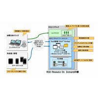 日立システムズ、XenApp活用の「BusinessStage 仮想デスクトップサービス」を月額制で提供 画像