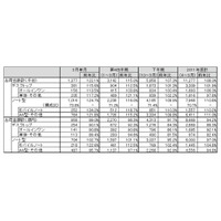 3月単月・第4四半期・下半期はいずれも前年比プラス、国内パソコン出荷実績……JEITA調べ 画像