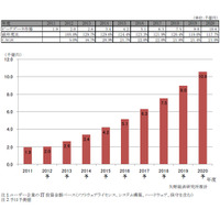 ビッグデータ市場、2020年度には1兆円市場に成長……矢野経済研が予測シナリオ作成 画像