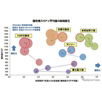 車両の前方衝突防止技術の特許総合力ランキングトップは日産……パテント・リザルト調査 画像