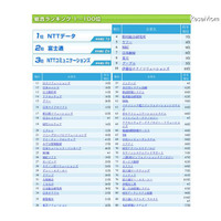 2013年度卒業予定者が選ぶ「IT業界 就職人気企業ランキング」 画像