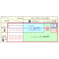 ドコモ、1契約目がFOMAのユーザーにも割引適用できる「プラスXi割」 画像