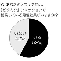 オフィス男性の「靴」が気になる女性は9割！ 最近流行の「ビジカジ」スタイルはカジュアルすぎない＆清潔感がポイント 画像