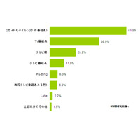 テレビ番組アプリ、「Gガイドモバイル」が認知度・利用率トップ……MMD研調べ 画像